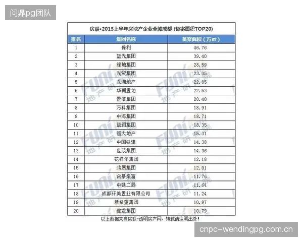 成都蓉城凭借12场不败的战绩（截至5月31日）确立榜首优势，其防守反击效率冠绝联盟。